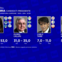  Elezioni in Calabria: in testa il centro destra con Jole Santelli