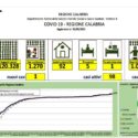  Calabria: bollettino epidemiologico Covid 19 del 2 agosto 2020