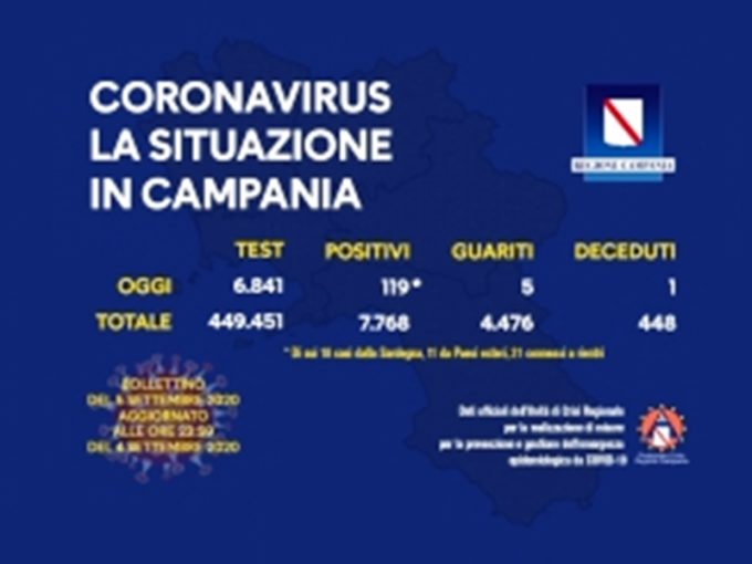 Campania: bollettino epidemiologico del 5 settembre 2020, 119 nuovi casi