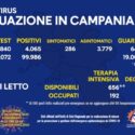  Campania, aumentano ancora i casi di Covid -19, riscontrati 4.065 nuovi positivi