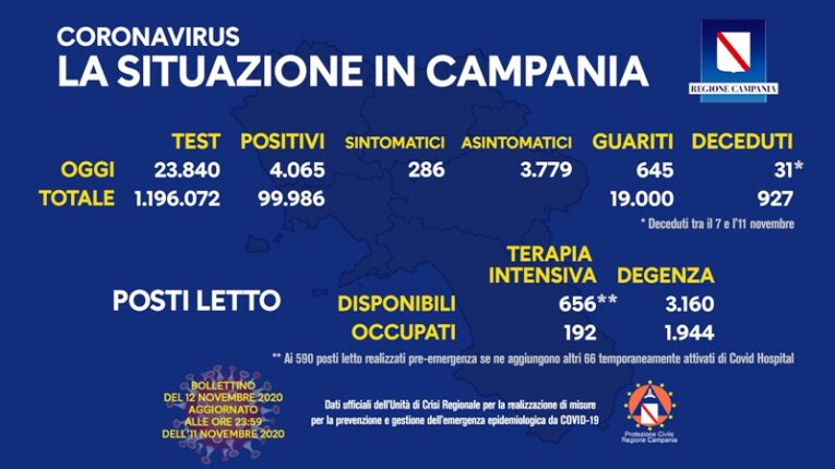 Campania, aumentano ancora i casi di Covid -19, riscontrati 4.065 nuovi positivi