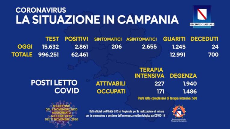 Campania, bollettino epidemiologico Covid-19 del 2 novembre: in calo i positivi